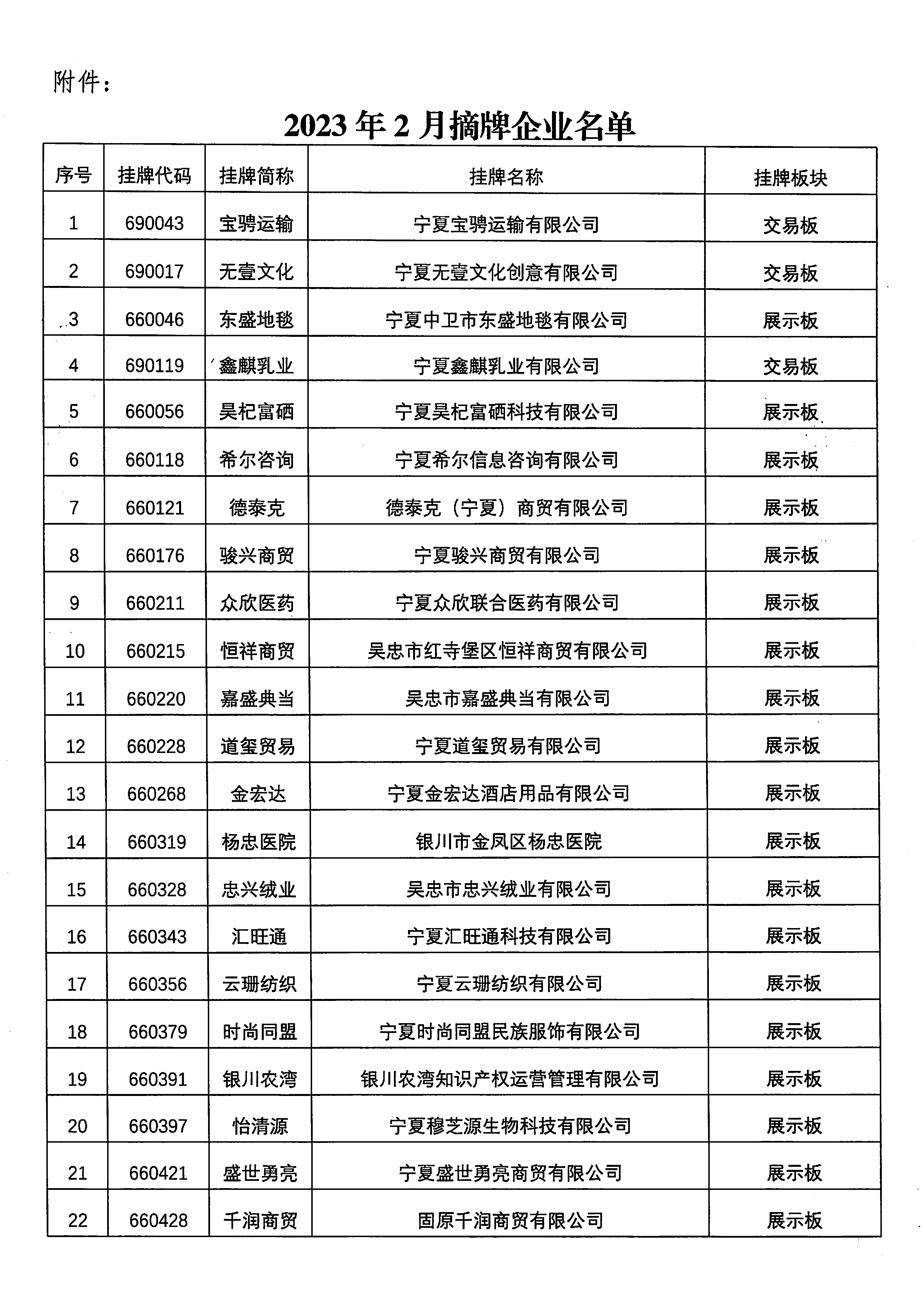 关于宁夏宝骋运输有限公司等76家挂牌企业终止挂牌的公告_页面_2.png